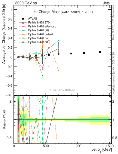 Plot of j.c-vs-j.pt in 8000 GeV pp collisions