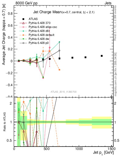 Plot of j.c-vs-j.pt in 8000 GeV pp collisions