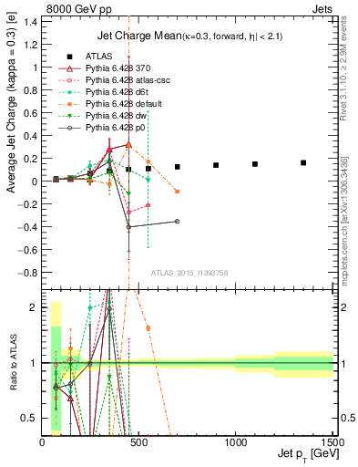 Plot of j.c-vs-j.pt in 8000 GeV pp collisions