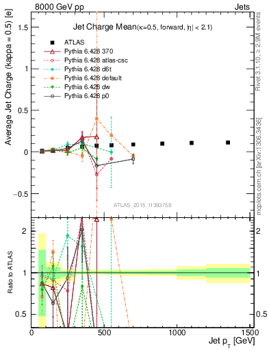 Plot of j.c-vs-j.pt in 8000 GeV pp collisions