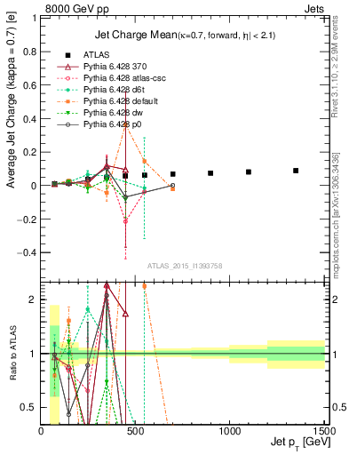 Plot of j.c-vs-j.pt in 8000 GeV pp collisions