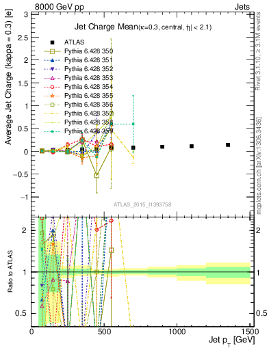 Plot of j.c-vs-j.pt in 8000 GeV pp collisions