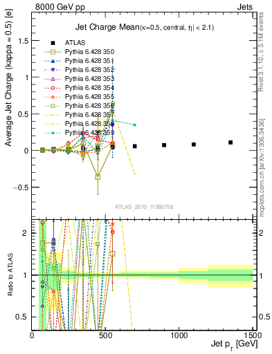 Plot of j.c-vs-j.pt in 8000 GeV pp collisions