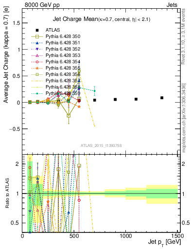 Plot of j.c-vs-j.pt in 8000 GeV pp collisions