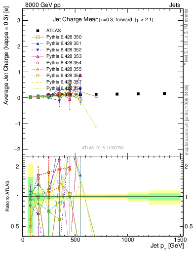 Plot of j.c-vs-j.pt in 8000 GeV pp collisions