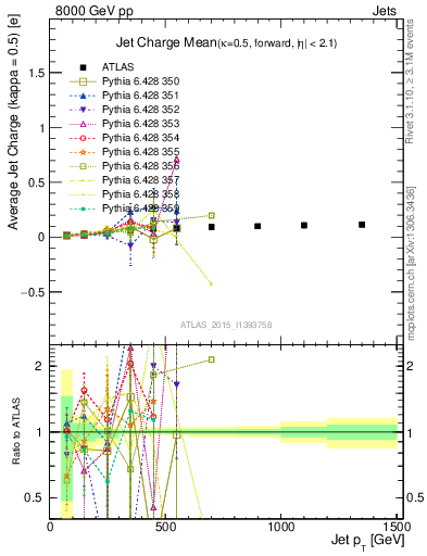 Plot of j.c-vs-j.pt in 8000 GeV pp collisions