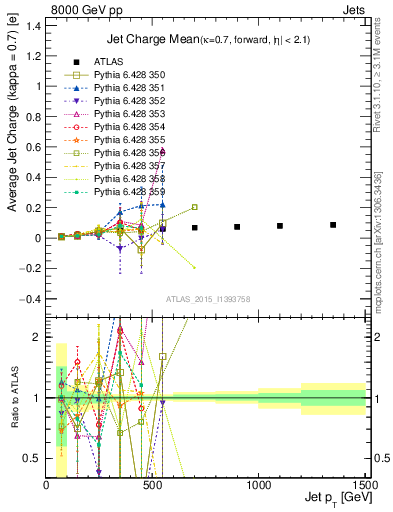 Plot of j.c-vs-j.pt in 8000 GeV pp collisions