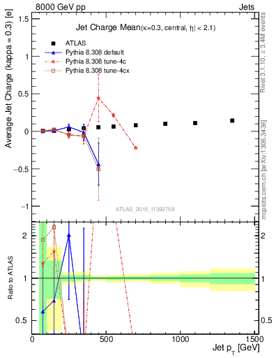 Plot of j.c-vs-j.pt in 8000 GeV pp collisions