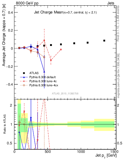 Plot of j.c-vs-j.pt in 8000 GeV pp collisions