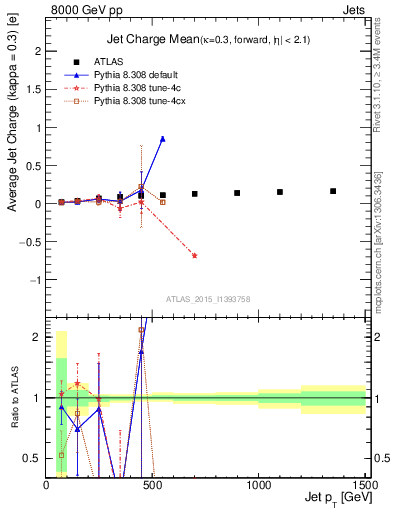 Plot of j.c-vs-j.pt in 8000 GeV pp collisions