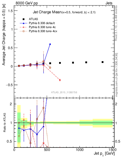 Plot of j.c-vs-j.pt in 8000 GeV pp collisions