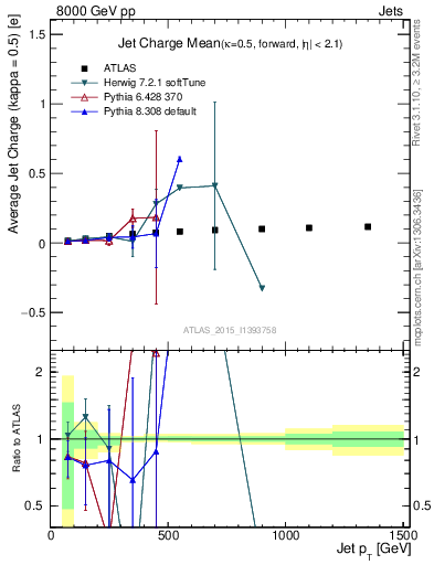 Plot of j.c-vs-j.pt in 8000 GeV pp collisions