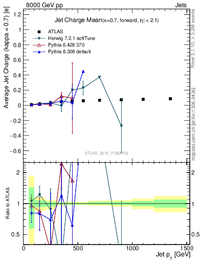 Plot of j.c-vs-j.pt in 8000 GeV pp collisions