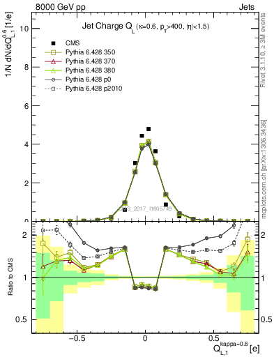 Plot of j.c.l in 8000 GeV pp collisions