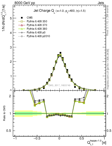 Plot of j.c.l in 8000 GeV pp collisions