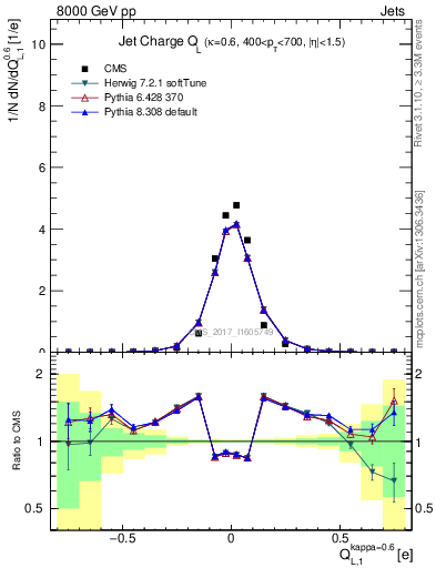 Plot of j.c.l in 8000 GeV pp collisions