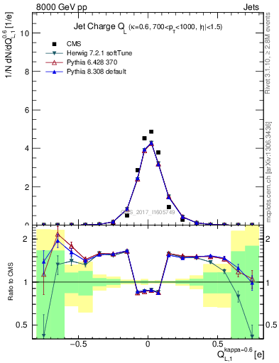 Plot of j.c.l in 8000 GeV pp collisions