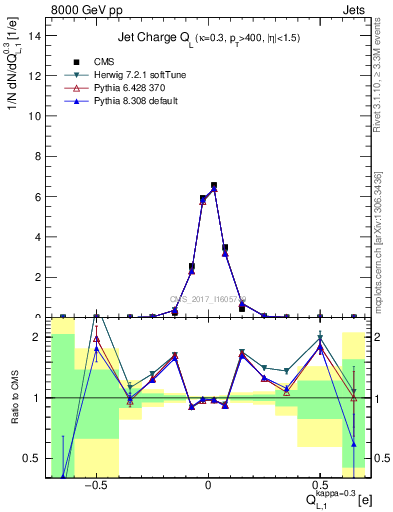 Plot of j.c.l in 8000 GeV pp collisions