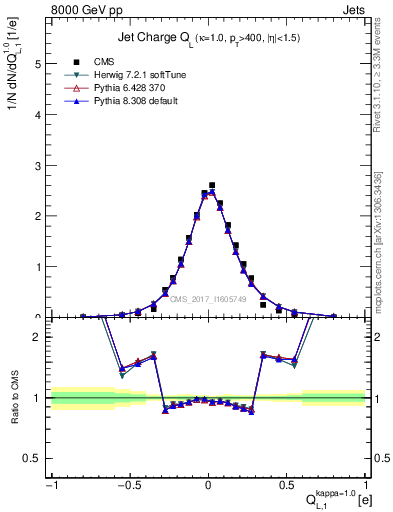 Plot of j.c.l in 8000 GeV pp collisions