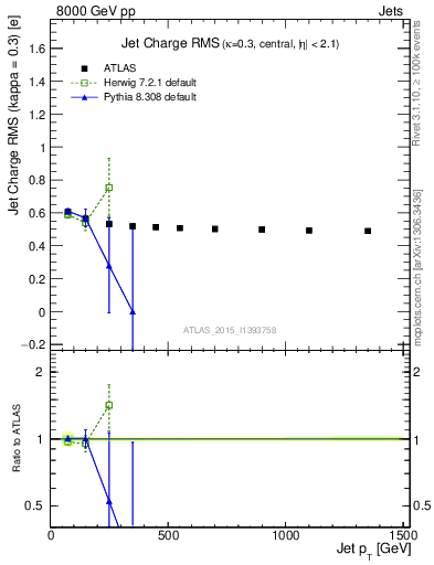 Plot of j.c.rms-vs-j.pt in 8000 GeV pp collisions