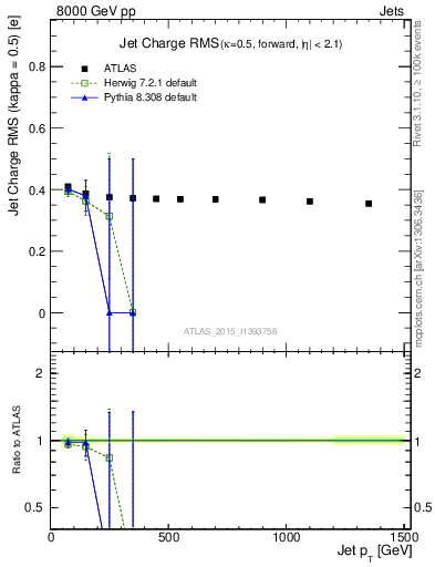 Plot of j.c.rms-vs-j.pt in 8000 GeV pp collisions