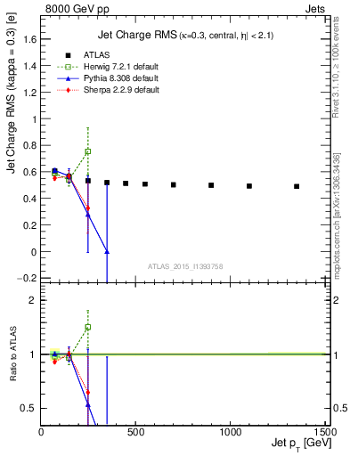 Plot of j.c.rms-vs-j.pt in 8000 GeV pp collisions