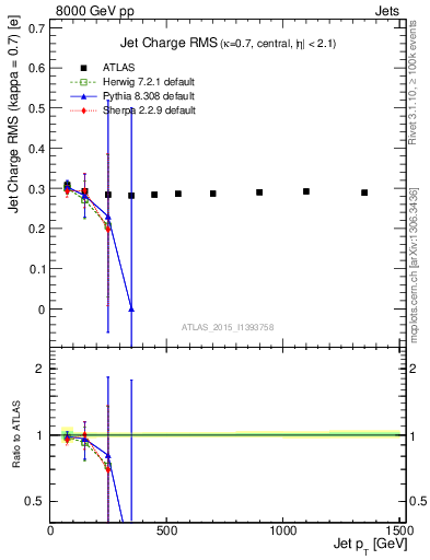 Plot of j.c.rms-vs-j.pt in 8000 GeV pp collisions