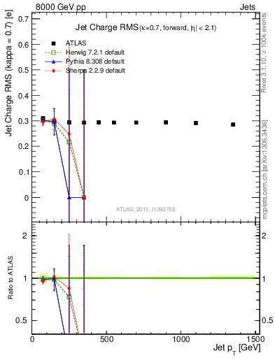 Plot of j.c.rms-vs-j.pt in 8000 GeV pp collisions