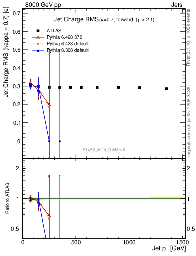 Plot of j.c.rms-vs-j.pt in 8000 GeV pp collisions