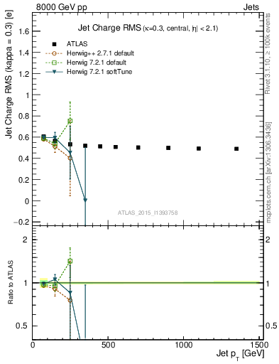 Plot of j.c.rms-vs-j.pt in 8000 GeV pp collisions