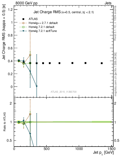 Plot of j.c.rms-vs-j.pt in 8000 GeV pp collisions