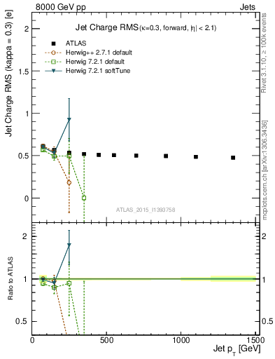 Plot of j.c.rms-vs-j.pt in 8000 GeV pp collisions