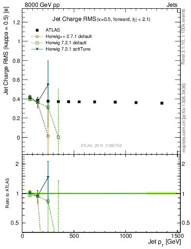 Plot of j.c.rms-vs-j.pt in 8000 GeV pp collisions