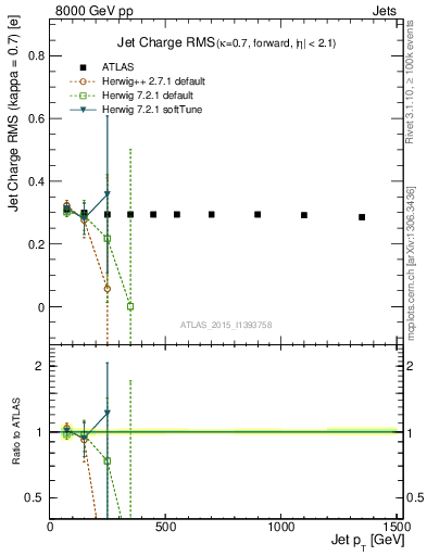 Plot of j.c.rms-vs-j.pt in 8000 GeV pp collisions