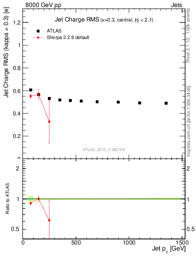 Plot of j.c.rms-vs-j.pt in 8000 GeV pp collisions