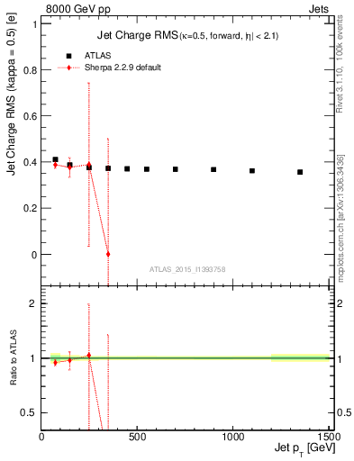 Plot of j.c.rms-vs-j.pt in 8000 GeV pp collisions