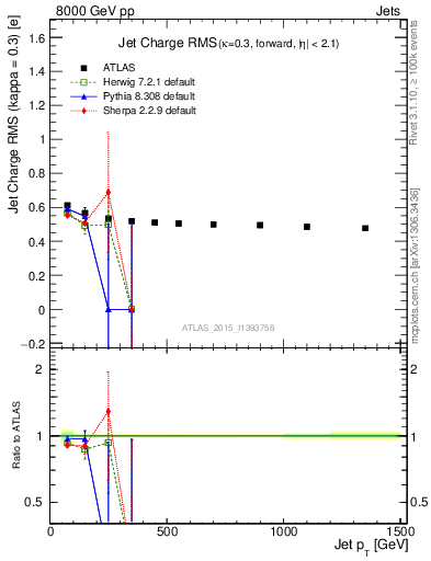 Plot of j.c.rms-vs-j.pt in 8000 GeV pp collisions