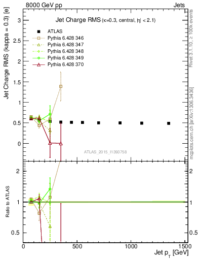 Plot of j.c.rms-vs-j.pt in 8000 GeV pp collisions