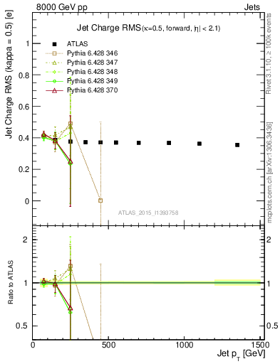 Plot of j.c.rms-vs-j.pt in 8000 GeV pp collisions