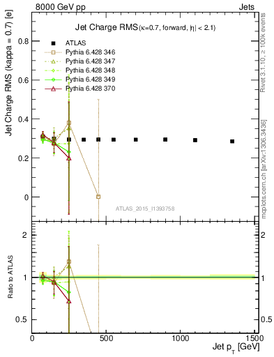 Plot of j.c.rms-vs-j.pt in 8000 GeV pp collisions