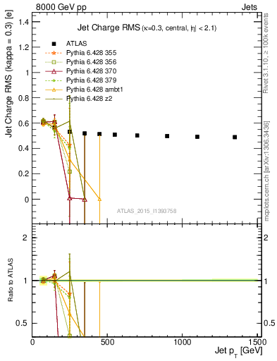 Plot of j.c.rms-vs-j.pt in 8000 GeV pp collisions