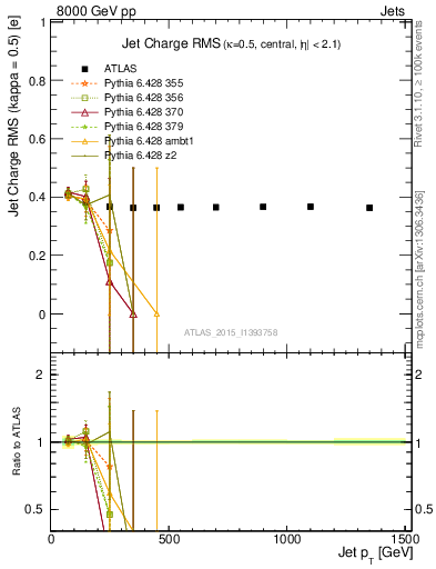 Plot of j.c.rms-vs-j.pt in 8000 GeV pp collisions