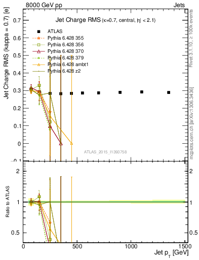 Plot of j.c.rms-vs-j.pt in 8000 GeV pp collisions