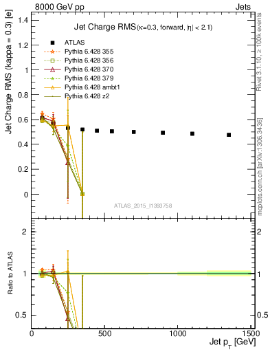 Plot of j.c.rms-vs-j.pt in 8000 GeV pp collisions