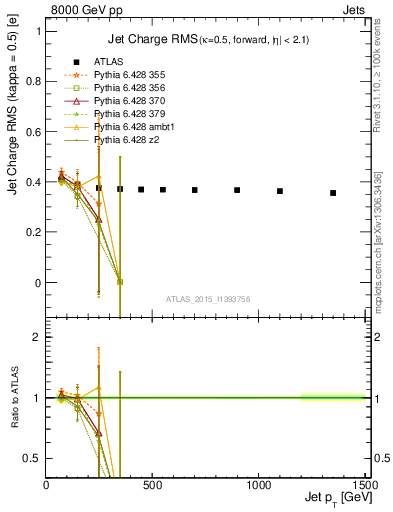 Plot of j.c.rms-vs-j.pt in 8000 GeV pp collisions