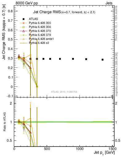 Plot of j.c.rms-vs-j.pt in 8000 GeV pp collisions