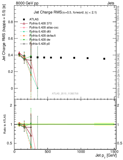 Plot of j.c.rms-vs-j.pt in 8000 GeV pp collisions