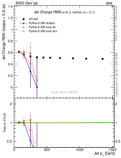 Plot of j.c.rms-vs-j.pt in 8000 GeV pp collisions