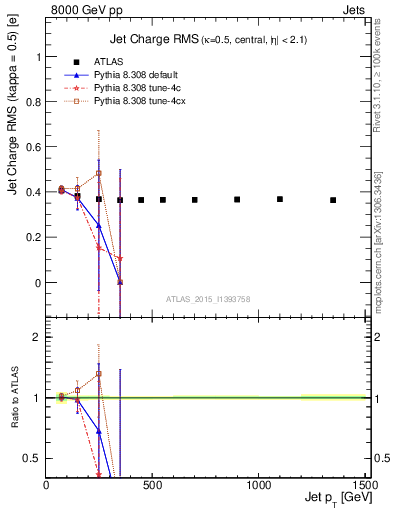 Plot of j.c.rms-vs-j.pt in 8000 GeV pp collisions