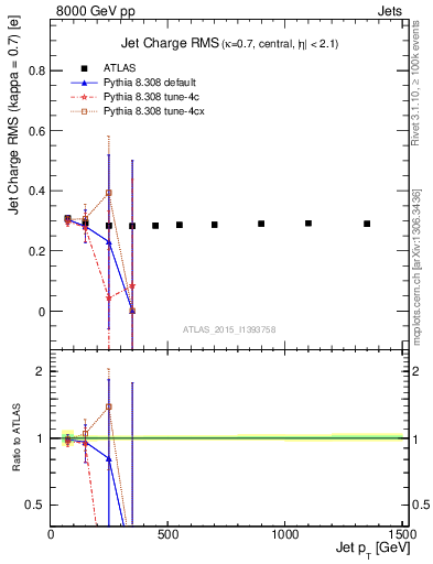 Plot of j.c.rms-vs-j.pt in 8000 GeV pp collisions